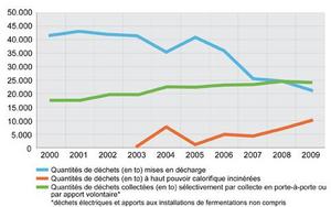 Quantités déchets FR