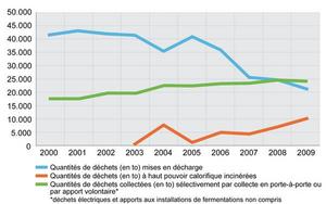 Stats quantités déchets FR